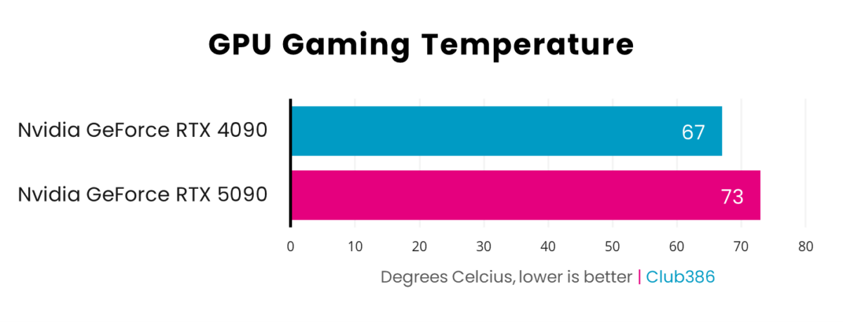 A horizontal bar chart, representing Celsius (Pink: GeForce RTX 5090, Blue: GeForce RTX 4090) of GPU gaming temperature.