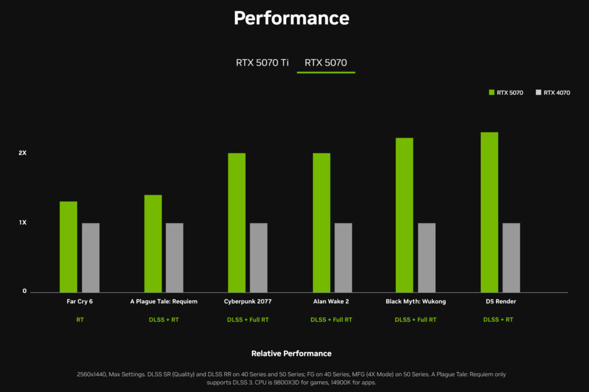 Nvidia GeForce RTX 5070 compared with RTX 4070.