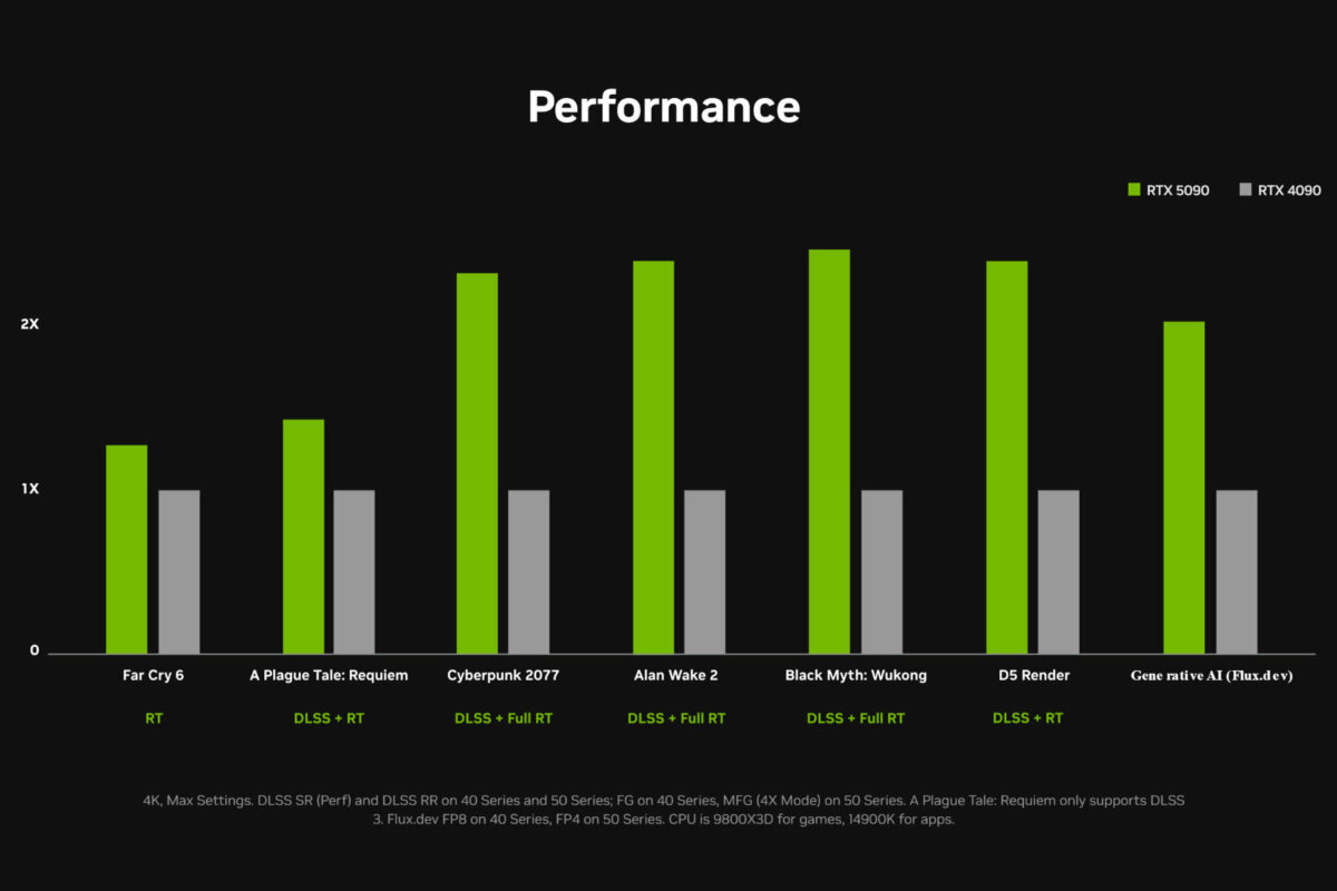 Nvidia GeForce RTX 5090 compared with RTX 4090. 