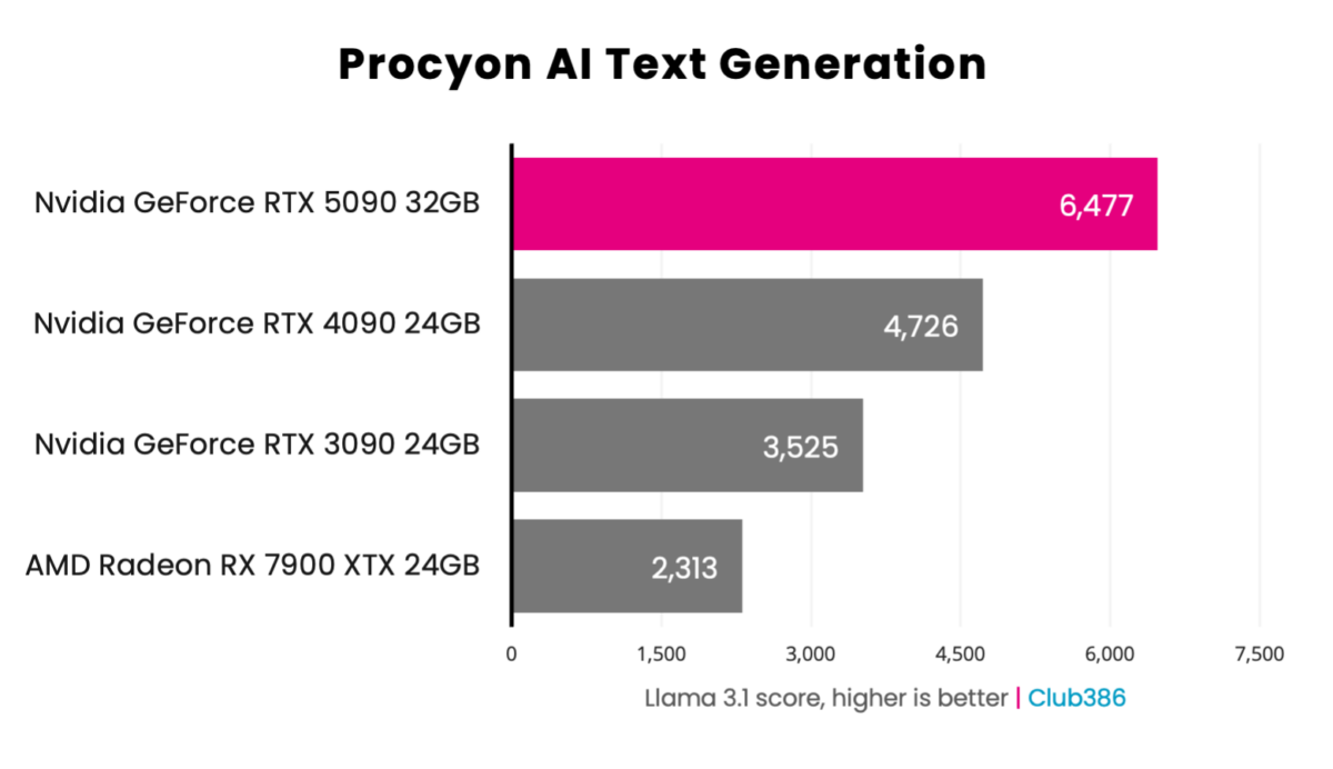 GeForce RTX 5090 Founders Edition - Procyon AI Text Generation