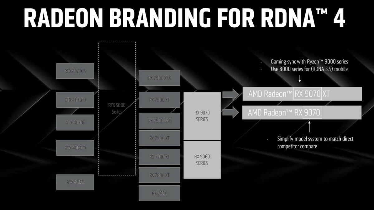 Diagram by AMD that attempts to contextualise where Radoen RX 9070 & 9060 Seriesp performance sits relative to GeForce RTX 40 Series and Radeon RX 7000 Series cards.