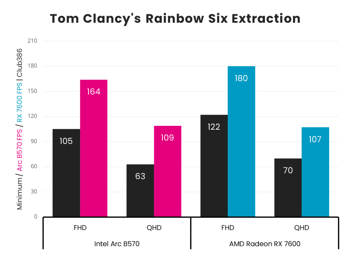 Intel Arc B570 vs. AMD Radeon RX 7600 in Rainbow Six Extraction frame rates.