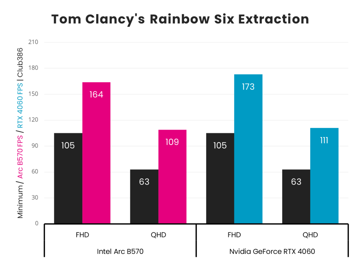 Intel Arc B570 vs. Nvidia GeForce RTX 4060 Tom Clancy's Rainbow Six Extraction frame rates.