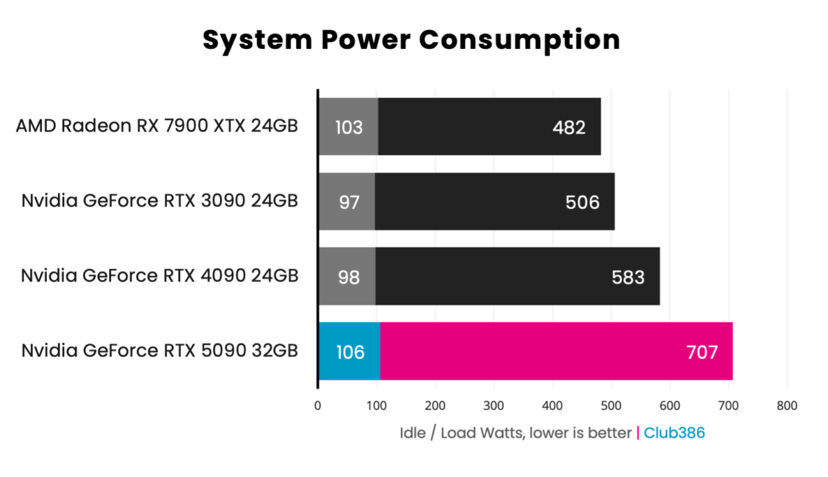 GeForce RTX 5090 Founders Edition - System Power Consumption