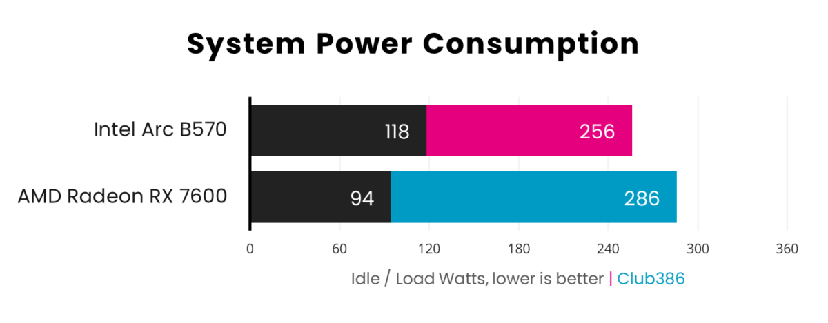 Intel Arc B570 is slimmer with a 118W idle power consumption and 256W under load, compared to AMD Radeon RX 7600 asking for 94W idle and 286W when gaming.