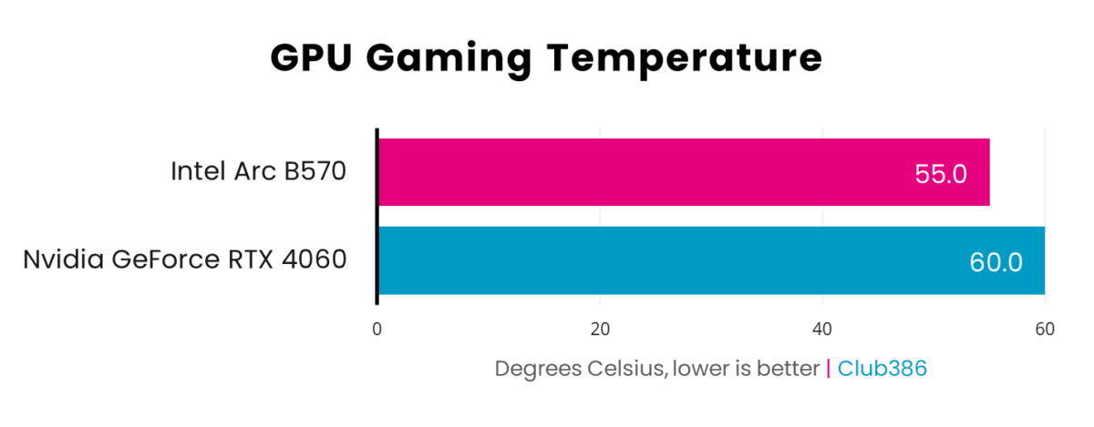 Intel Arc B570 runs cooler at 55°C while Nvidia GeForce RTX 4060 clocks in at 60°C.