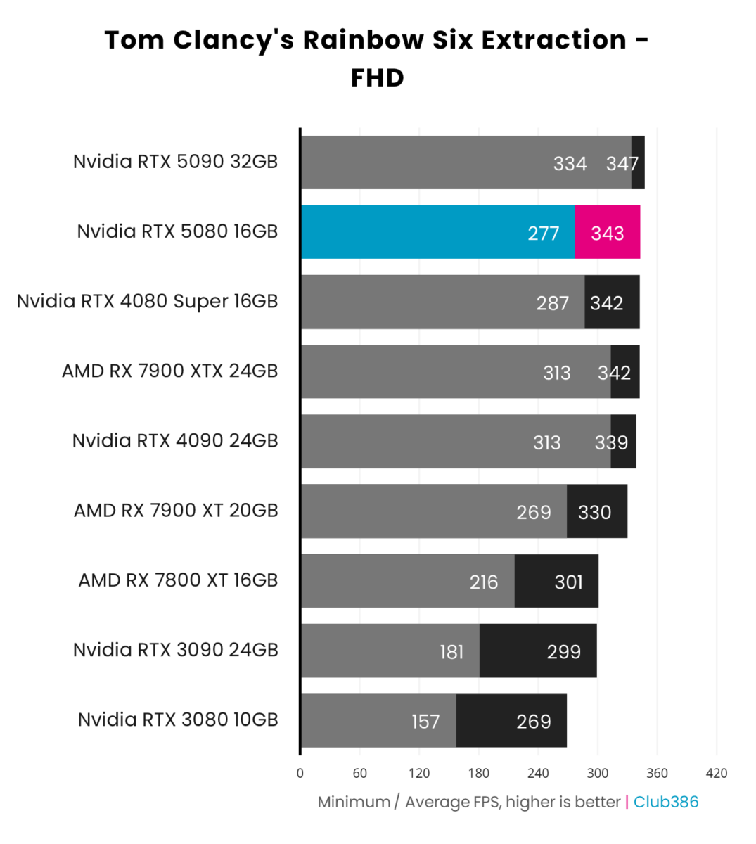 Nvidia GeForce RTX 5080 Founders Edition performance in Tom Clancy's Rainbow Six Extraction at FHD.