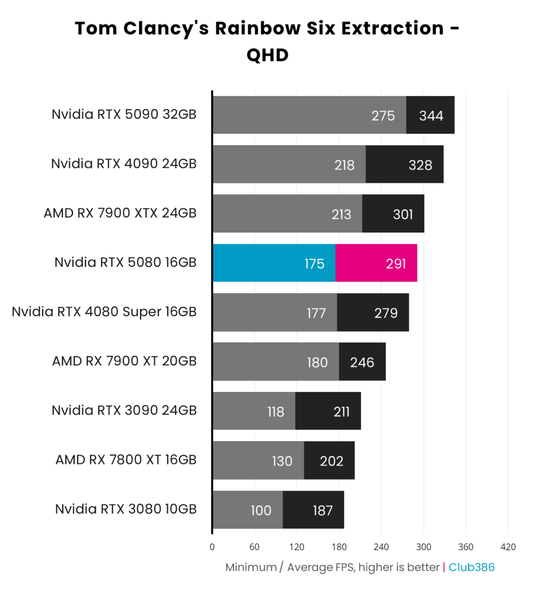 Nvidia GeForce RTX 5080 Founders Edition performance in Tom Clancy's Rainbow Six Extraction at QHD.