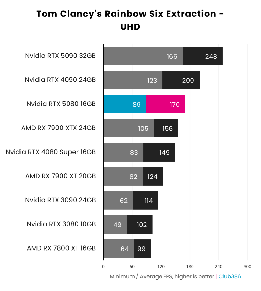 Nvidia GeForce RTX 5080 Founders Edition performance in Tom Clancy's Rainbow Six Extraction at UHD.