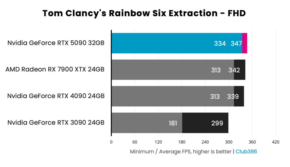 GeForce RTX 5090 Founders Edition - Tom Clancy's Rainbow Six Extraction - FHD