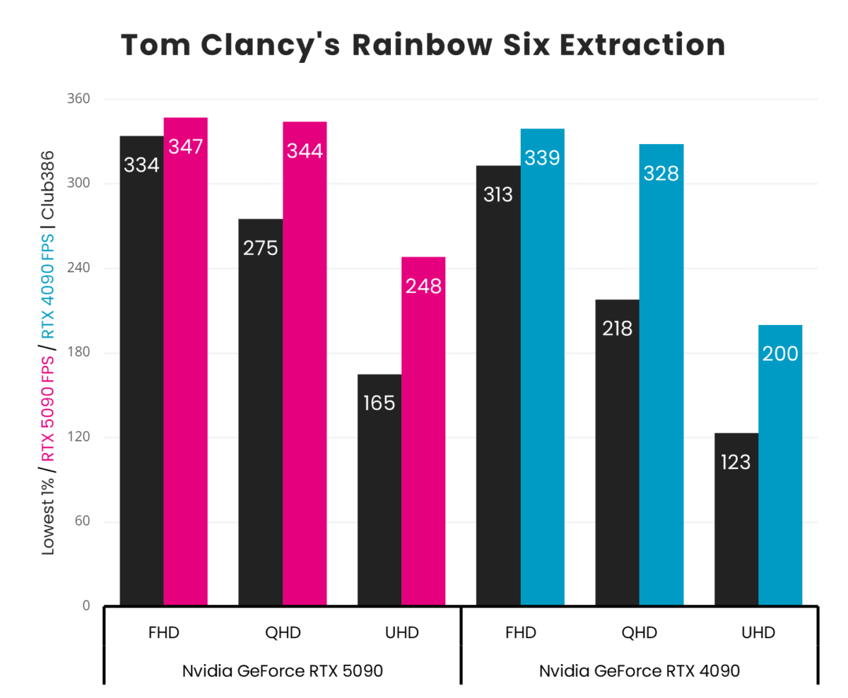 A vertical bar chart, representing '1% Low' (Black) and 'Average' (Pink: GeForce RTX 5090, Blue: GeForce RTX 4090) frames per second in Mount & Blade II: Bannerlord across three resolutions (FHD, QHD, and UHD).