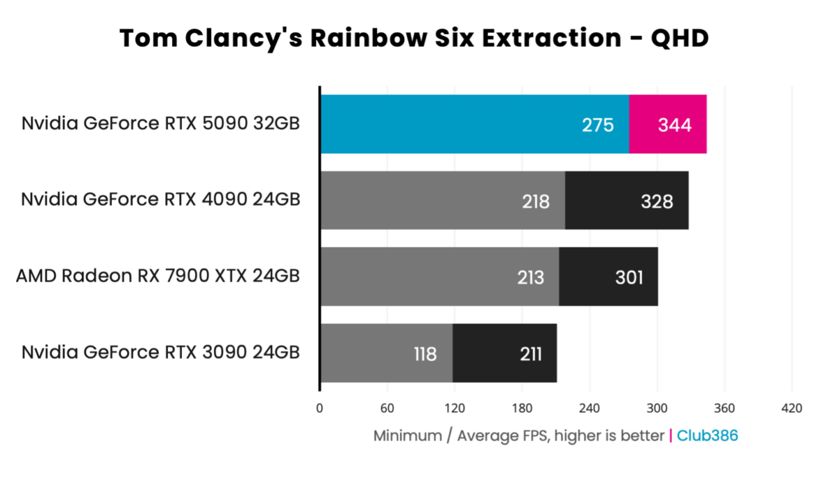 GeForce RTX 5090 Founders Edition - Tom Clancy's Rainbow Six Extraction - QHD