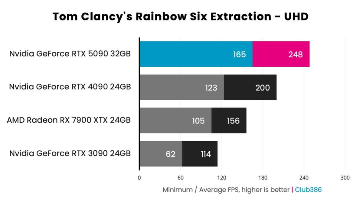 GeForce RTX 5090 Founders Edition - Tom Clancy's Rainbow Six Extraction - UHD