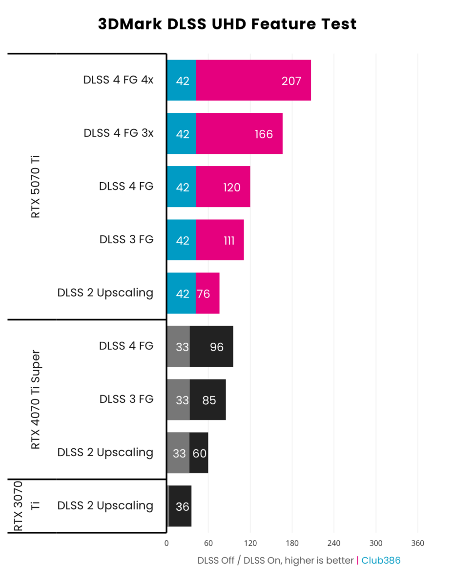 MSI GeForce RTX 5070 Ti compared with RTX 4070 ti Super and RTX 3070 Ti in 3DMark DLSS.