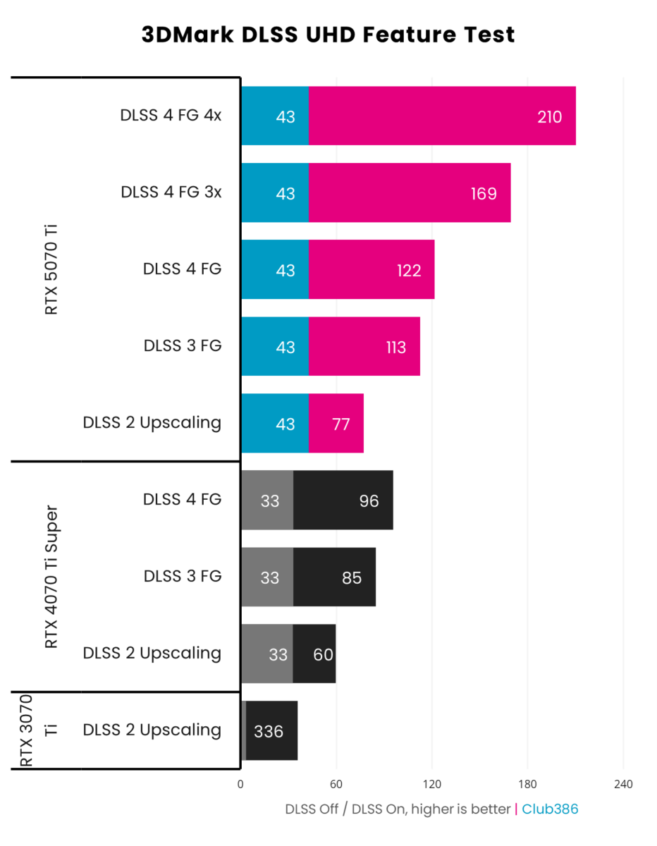 Palit GeForce RTX 5070 Ti GameRock achieves up to 210fps with DLSS 4 Frame Gen x4 in 3DMark DLSS tests.