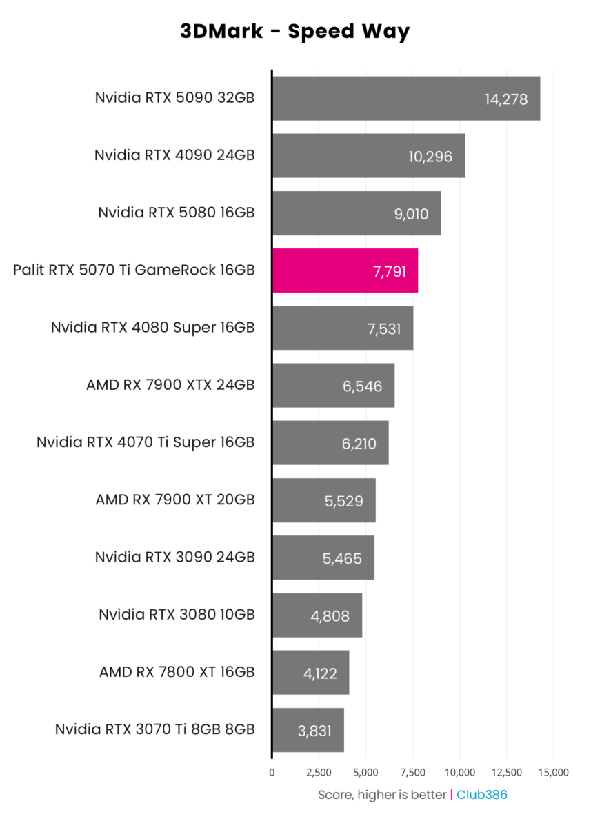 Palit GeForce RTX 5070 Ti GameRock achieves a score of 7,791 in 3DMark Speed Way.