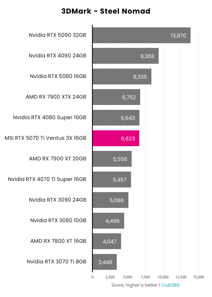 MSI GeForce RTX 5070 Ti scores 6,623 in 3DMark Steel Nomad.