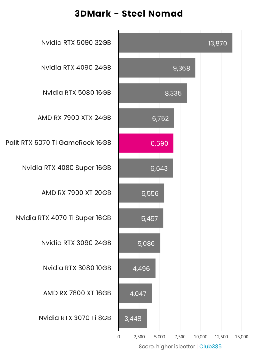 Palit GeForce RTX 5070 Ti GameRock achieves a score of 6,690 in 3DMark Steel Nomad.