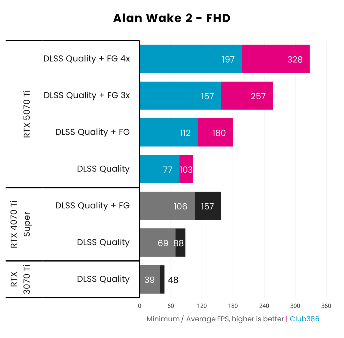 MSI GeForce RTX 5070 Ti compared with RTX 4070 ti Super and RTX 3070 Ti in Alan Wake at FHD.