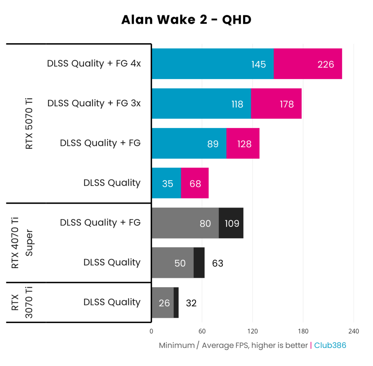 MSI GeForce RTX 5070 Ti compared with RTX 4070 ti Super and RTX 3070 Ti in Alan Wake at QHD.