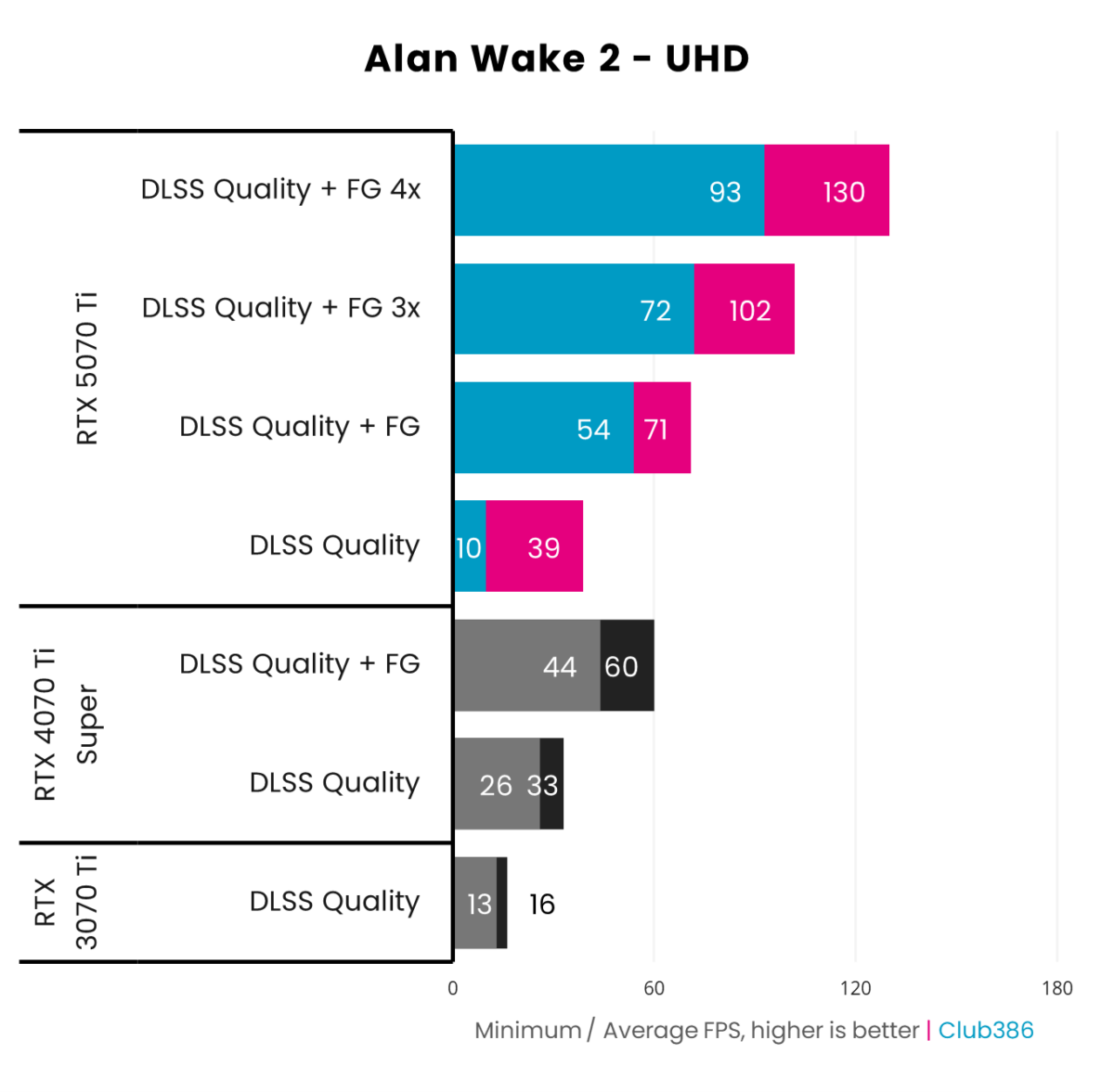 MSI GeForce RTX 5070 Ti compared with RTX 4070 ti Super and RTX 3070 Ti in Alan Wake at UHD.