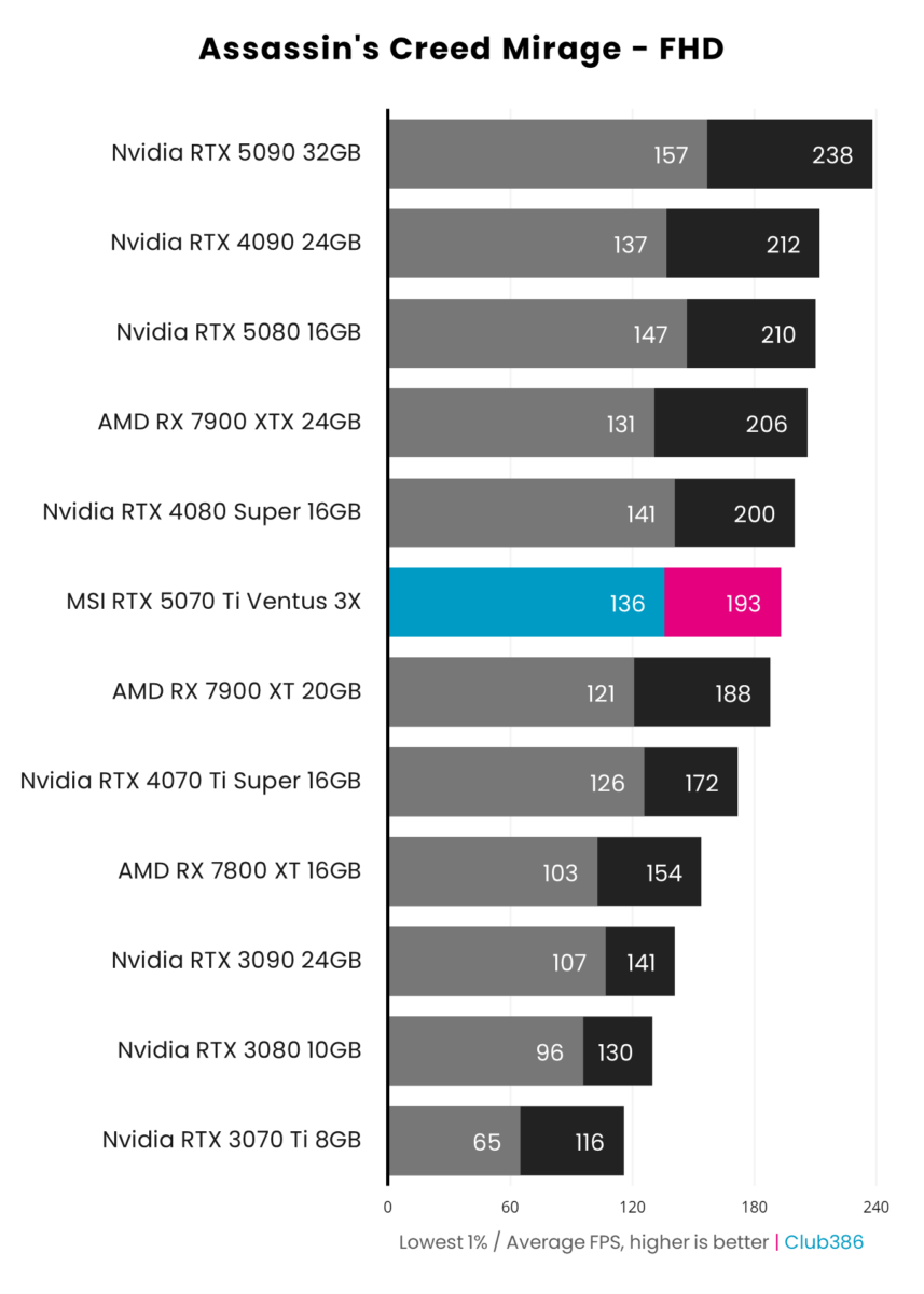 MSI GeForce RTX 5070 Ti achieves 193fps on average in Assassin's Creed Mirage at FHD.