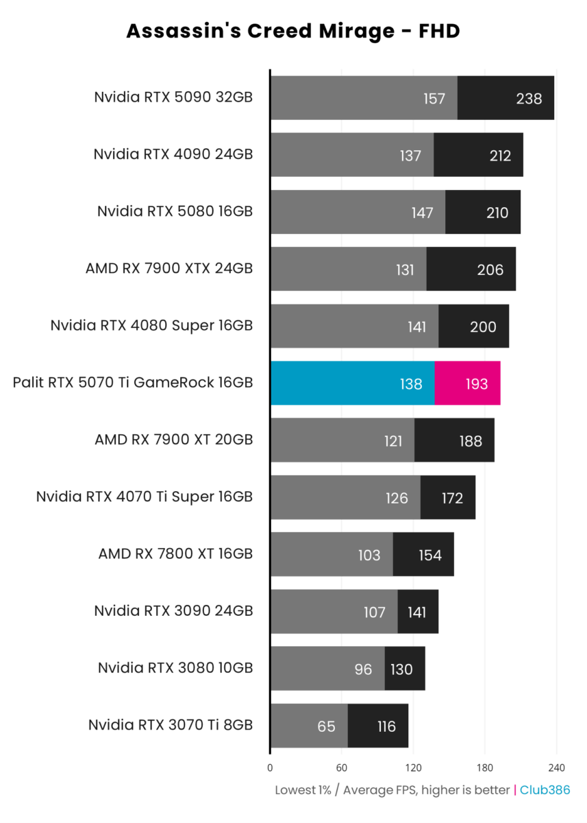 Palit GeForce RTX 5070 Ti GameRock runs at an average of 193fps in Assassin's Creed Mirage at FHD.