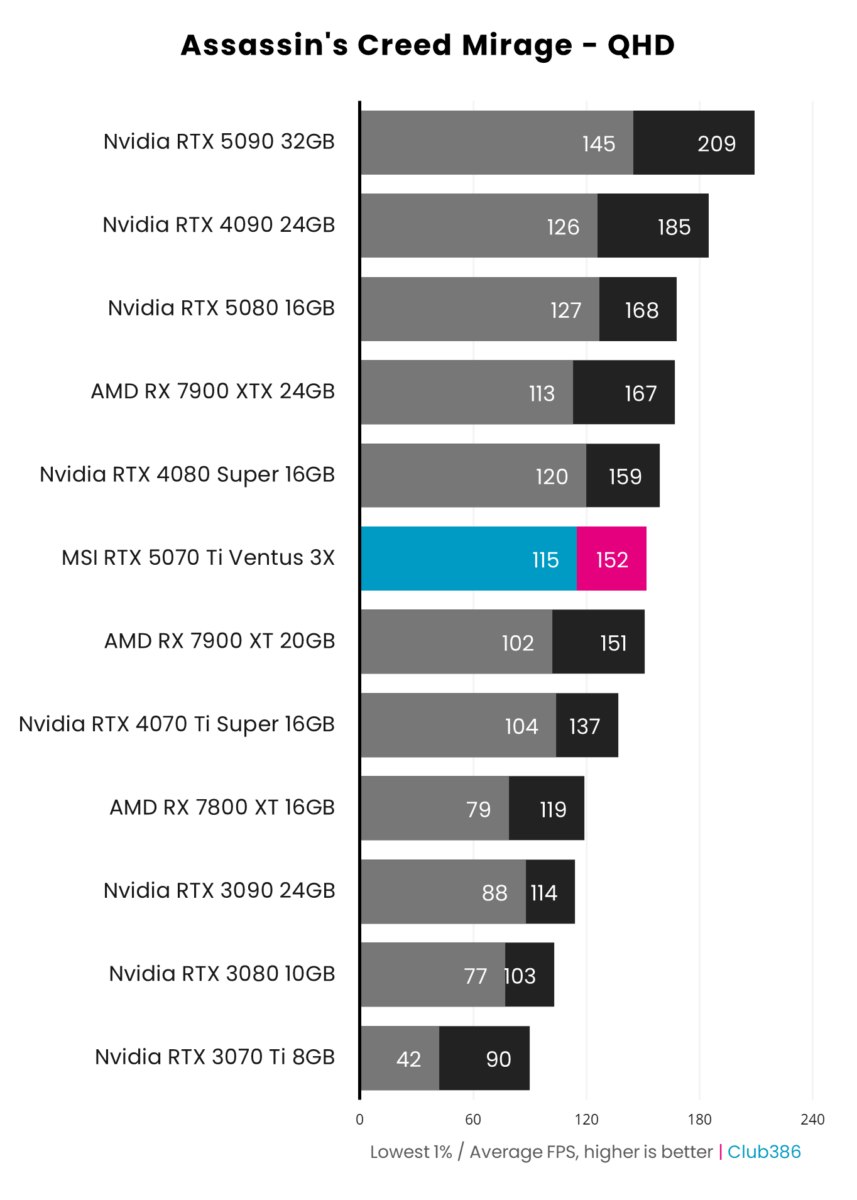 MSI GeForce RTX 5070 Ti achieves 152fps on average in Assassin's Creed Mirage at QHD.