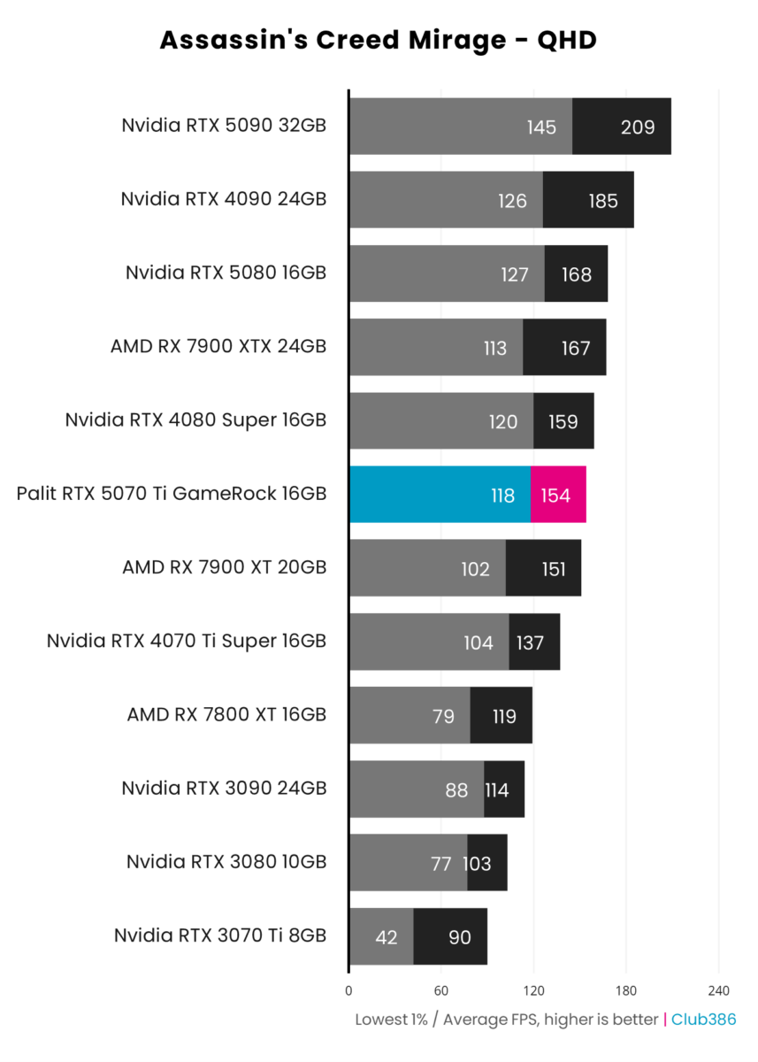 Palit GeForce RTX 5070 Ti GameRock runs at an average of 154fps in Assassin's Creed Mirage at QHD.