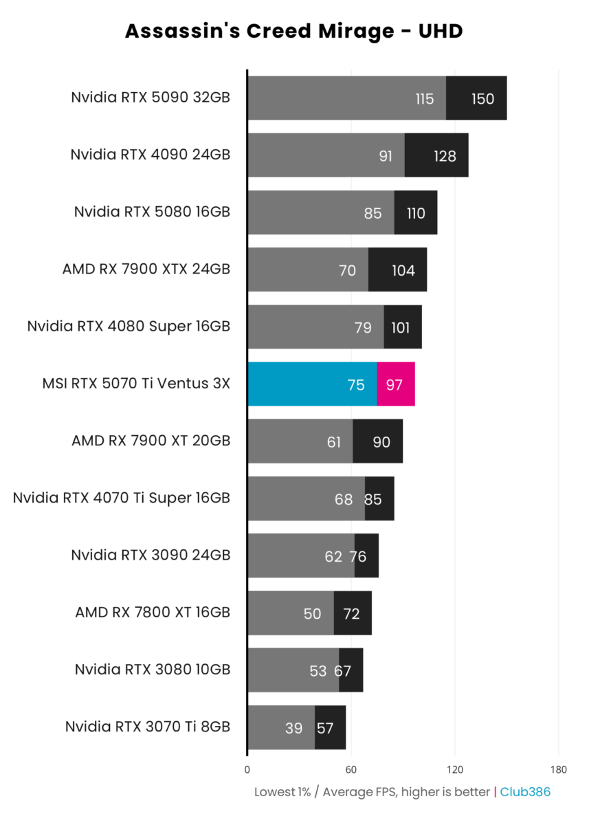 MSI GeForce RTX 5070 Ti achieves 97fps on average in Assassin's Creed Mirage at UHD.