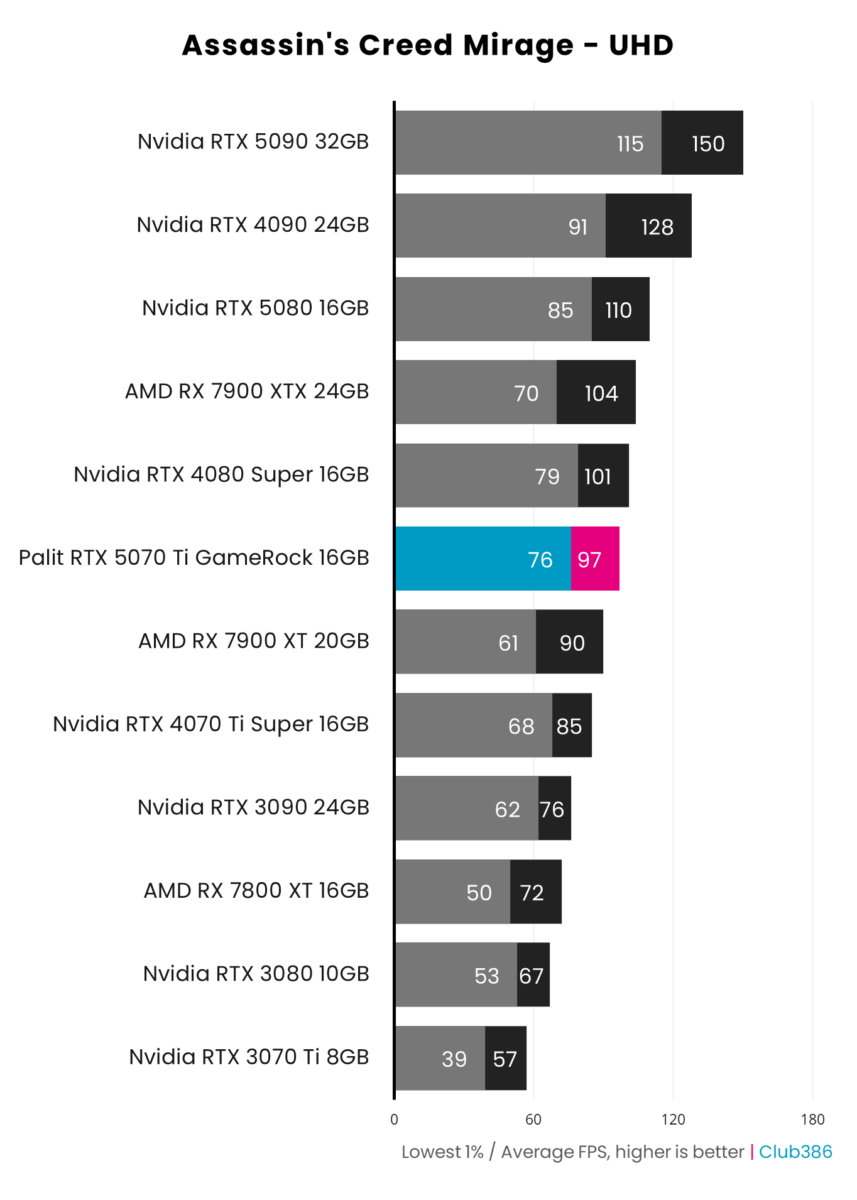 Palit GeForce RTX 5070 Ti GameRock runs at an average of 97fps in Assassin's Creed Mirage at UHD.