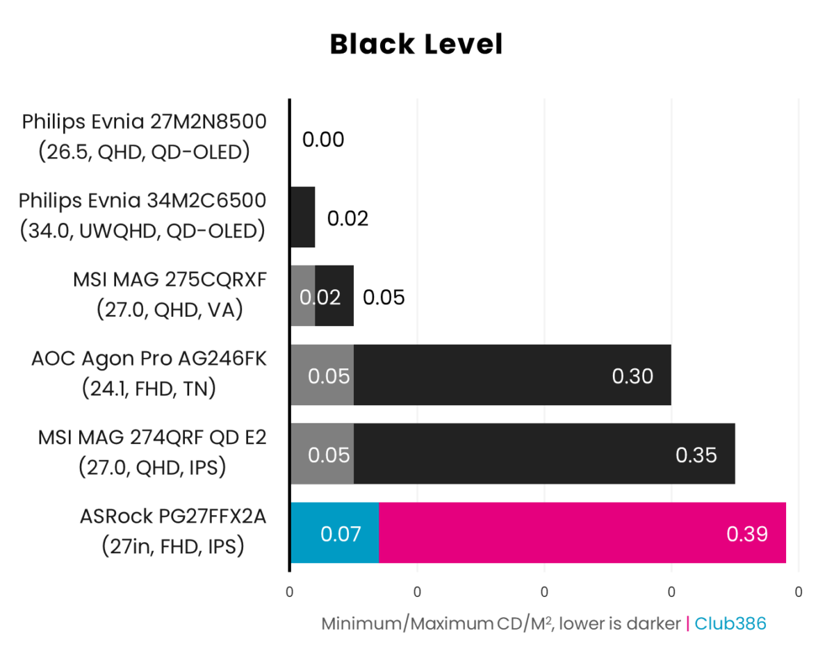 ASRock PG27FFX2A achieves a minimum black level of 0.07CD/M2 while its maximum is 0.39CD/M2 - lower is better.