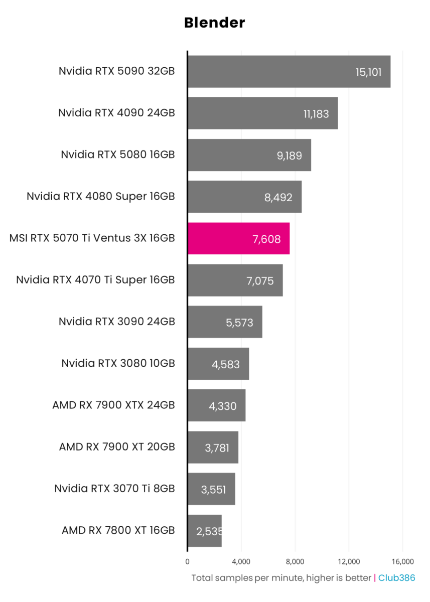 MSI GeForce RTX 5070 Ti hits 7,608 samples per minute in Blender.