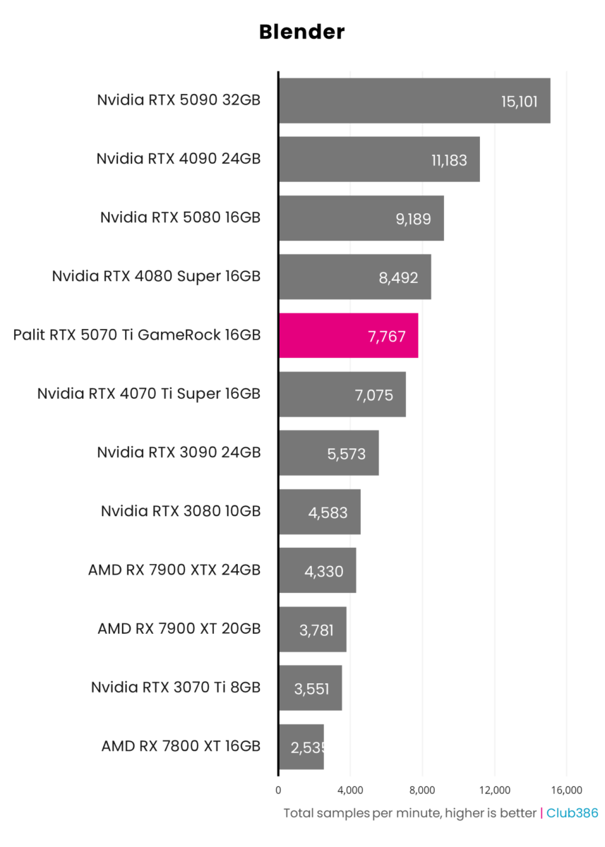 Palit GeForce RTX 5070 Ti GameRock handles 7,767 samples per minute in Blender.