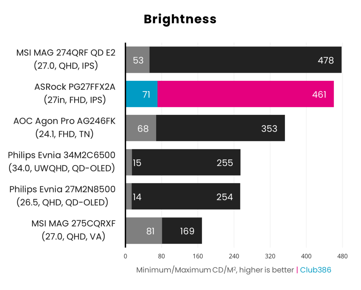 ASRock PG27FFX2A has a minimum brightness of 71CD/M2, cranking up to a maximum of 461CD/M2 - higher is better.