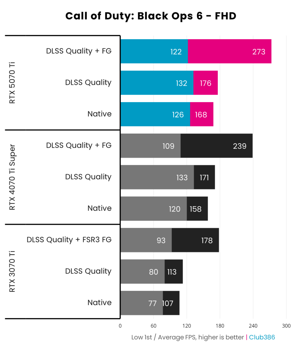 MSI GeForce RTX 5070 Ti compared with RTX 4070 ti Super and RTX 3070 Ti in Call of Duty Black Ops 6 at FHD.