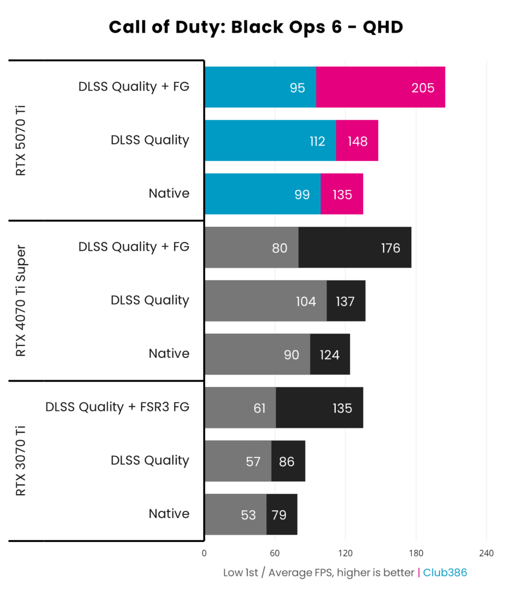 MSI GeForce RTX 5070 Ti compared with RTX 4070 ti Super and RTX 3070 Ti in Call of Duty Black Ops 6 at QHD.