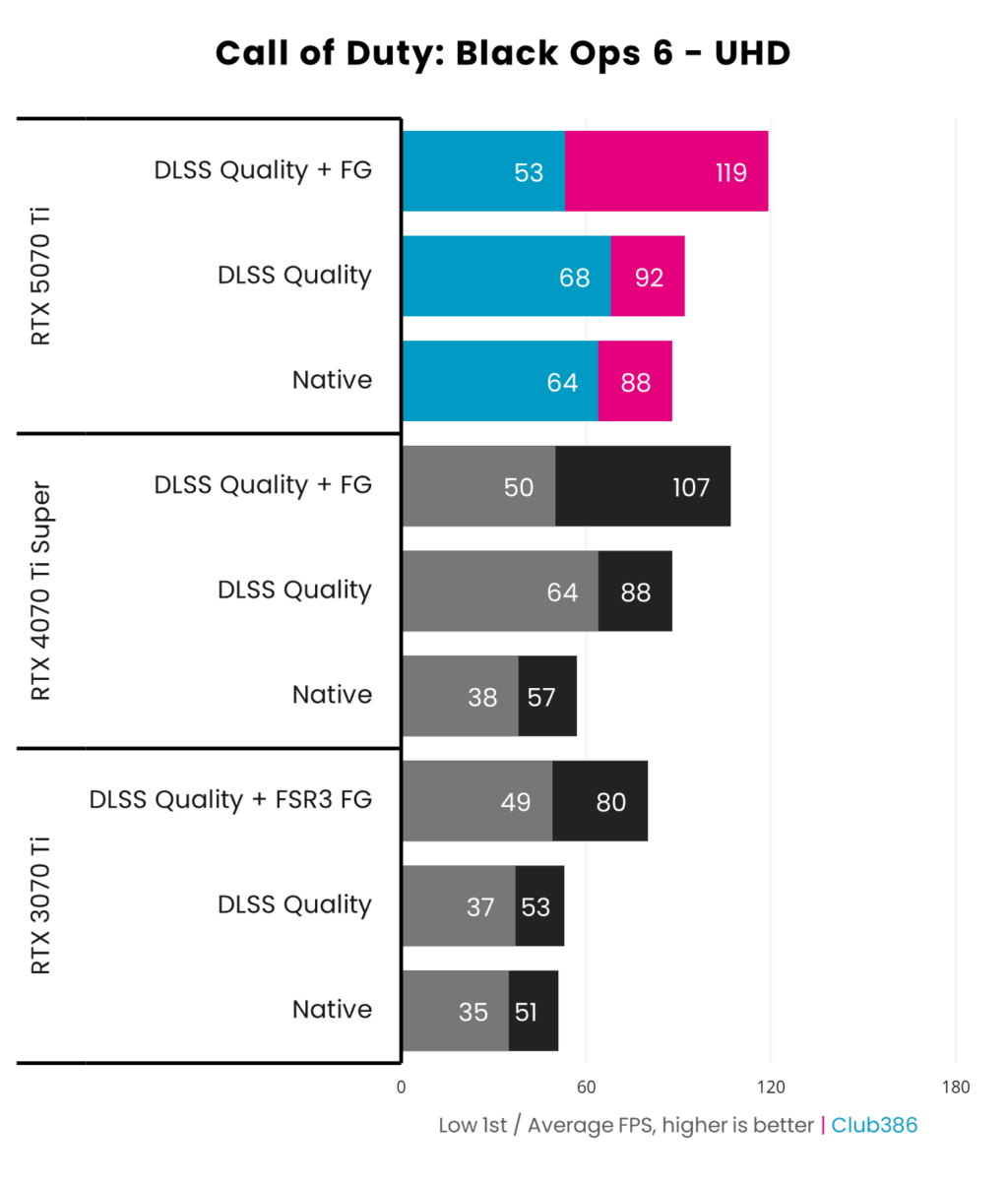 MSI GeForce RTX 5070 Ti compared with RTX 4070 ti Super and RTX 3070 Ti in Call of Duty Black Ops 6 at UHD.