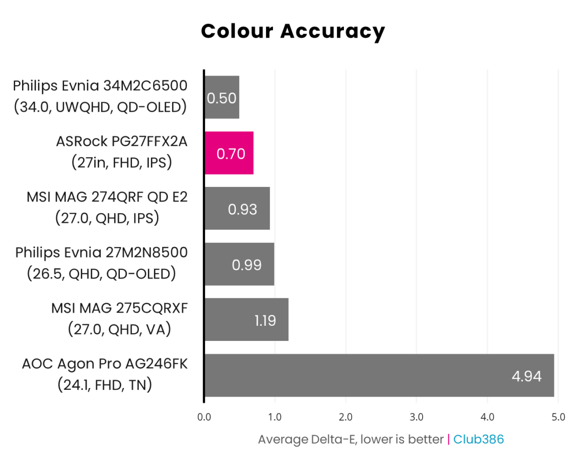 ASRock PG27FFX2A sits at a 0.70 Delta-E, way below the target of 2.