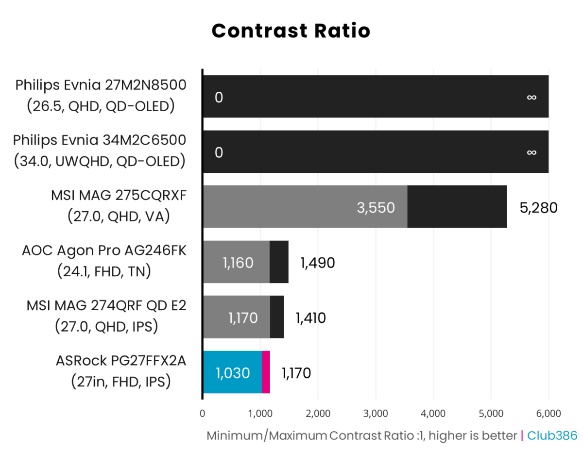 ASRock PG27FFX2A has a contrast ratio minimum of 1,030:1 and a maximum of 1,170:1.