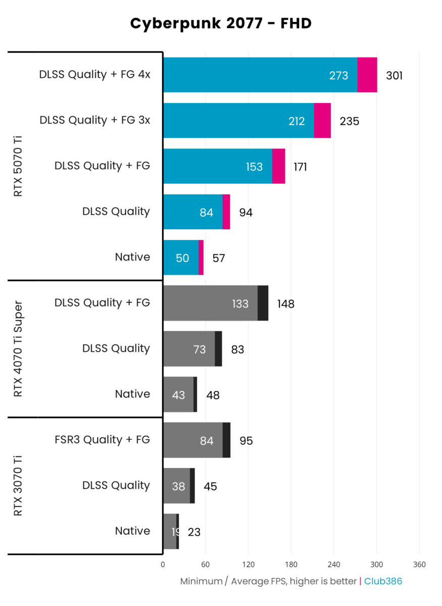 MSI GeForce RTX 5070 Ti compared with RTX 4070 ti Super and RTX 3070 Ti in Cyberpunk 2077 at FHD.