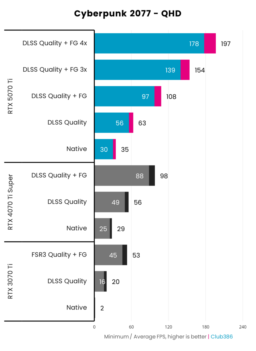 MSI GeForce RTX 5070 Ti compared with RTX 4070 ti Super and RTX 3070 Ti in Cyberpunk 2077 at QHD.