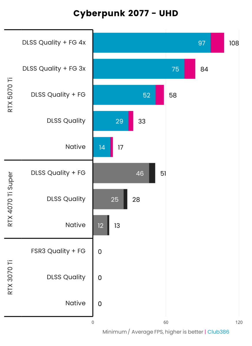 MSI GeForce RTX 5070 Ti compared with RTX 4070 ti Super and RTX 3070 Ti in Cyberpunk 2077 at UHD.