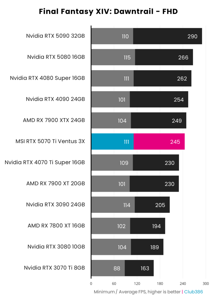 MSI GeForce RTX 5070 Ti achieves 245fps on average in Final Fantasy XIV: Dawntrail at FHD.