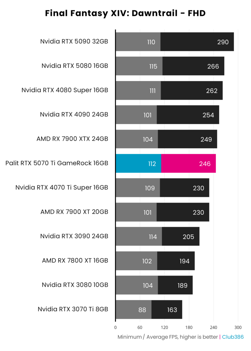 Palit GeForce RTX 5070 Ti GameRock hits up to 290fps in Final Fantasy XIV: Dawntrail at FHD.