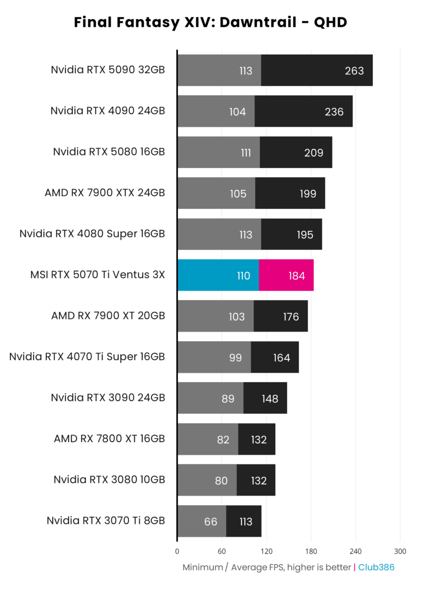 MSI GeForce RTX 5070 Ti achieves 184fps on average in Final Fantasy XIV: Dawntrail at QHD.