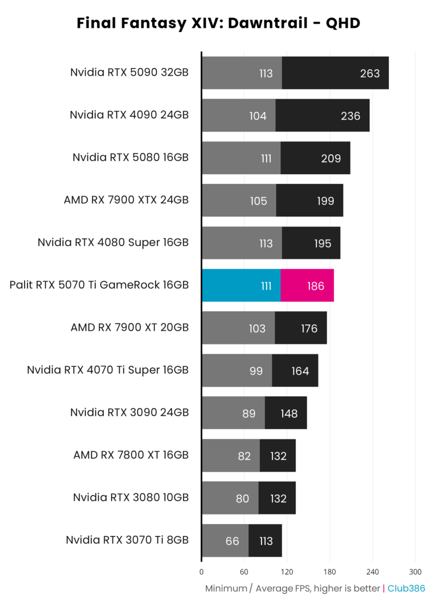 Palit GeForce RTX 5070 Ti GameRock hits up to 186fps in Final Fantasy XIV: Dawntrail at QHD.