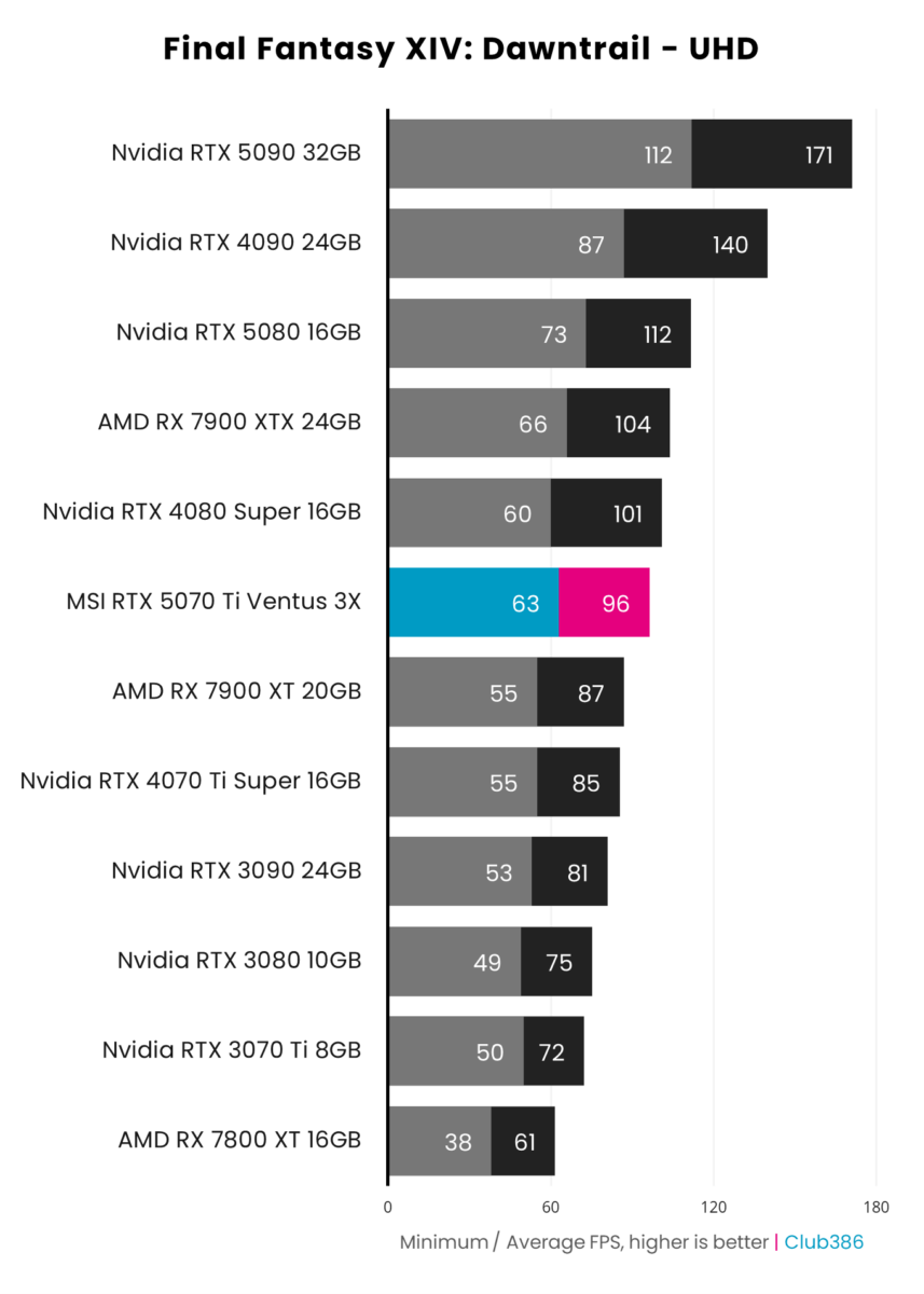 MSI GeForce RTX 5070 Ti achieves 96fps on average in Final Fantasy XIV: Dawntrail at UHD.