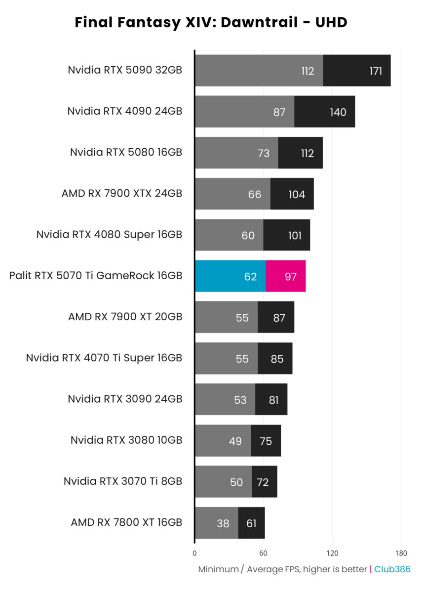 Palit GeForce RTX 5070 Ti GameRock hits up to 97fps in Final Fantasy XIV: Dawntrail at UHD.