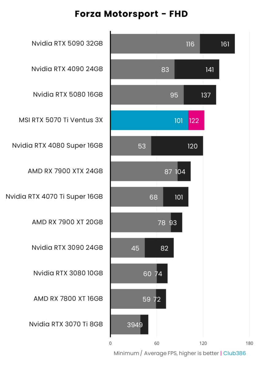 MSI GeForce RTX 5070 Ti achieves 122fps on average in Forza Motorsport at FHD.